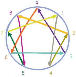 L'Ennéagramme, la croisée de 9 chemins