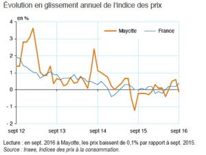 graphique-baisse-prix