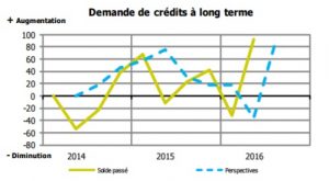iedom-demande-de-credits-a-long-terme-des-entreprises-a-mayotte-au-t2-2016