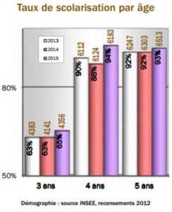Le taux de scolarisation des enfants de 3 à 5 ans à Mayotte (Source: Vice-rectorat)