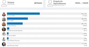 Primaire: Les résultats nationaux à 2h30 ce lundi matin (heure de Mayotte)