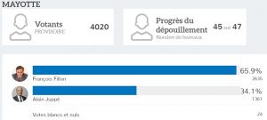 Primaire de la droite: Les résultats de Mayotte au 2nd tour