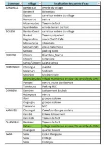 La liste des implantations des points d'eau potable disponible en permanence
