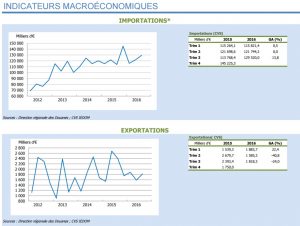 CEROM: importations et exportations de Mayotte au 3e trimestre 2016