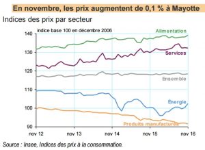 inflation-novembre-2016-insee