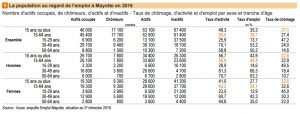 La population au regard de l'emploi à Mayotte: tous les chiffres