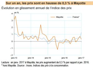 L'évolution des prix à Mayotte en janvier 2017