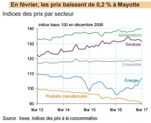 L'inflation à Mayotte en février