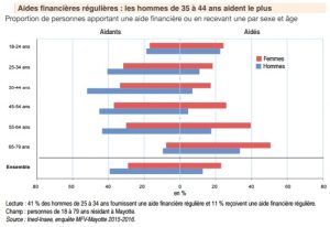 A Mayotte, les hommes de 35 à 44 ans apportent le plus