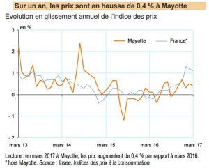 L'évolution des prix sur un an à Mayotte en mars 2017 (Source: INSEE)