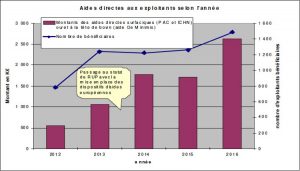 Évolution de l'aide directe aux exploitants agricoles