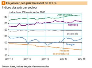Les tendances inversées des courbes des produits manufacturés et de l'alimentation