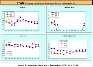 Fluctuation du prix des fruits