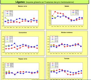 Prix des légumes en février 2018