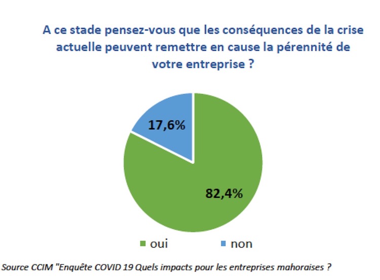 Crise covid, entreprises, Mayotte, CCI