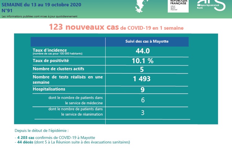 covid, Mayotte