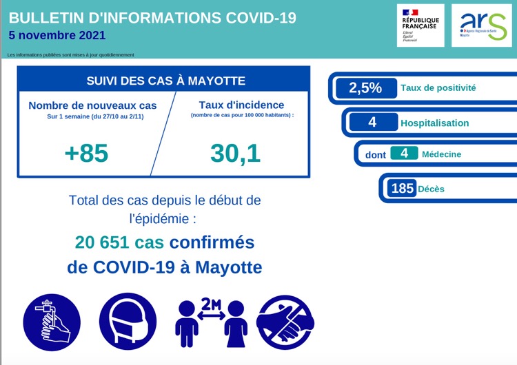 Covid, Mayotte