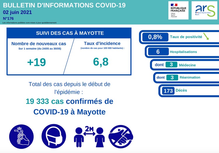 Covid-19: the virus circulates very little in Mayotte