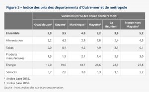 INSEE, inflation, Mayotte