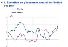 SMIC, inflation, Mayotte