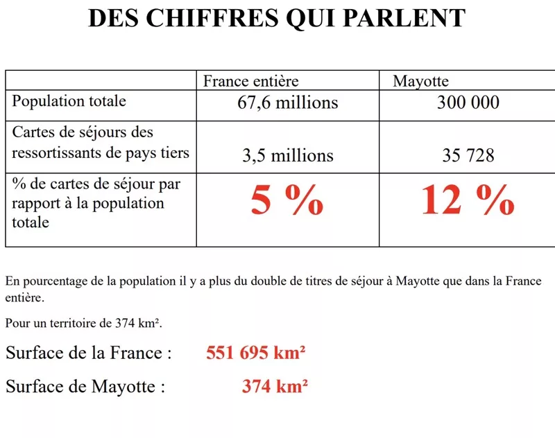 Titres de séjour, Mayotte, loi Immigration