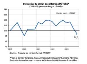 Mayotte, économie, rapport, activité économique de l'année 2023, IEDOM,