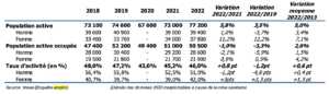 Mayotte, économie, rapport, activité économique de l'année 2023, IEDOM, 
