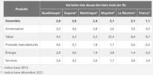 Mayotte, France, prix, consommation, ménages, INSEE,