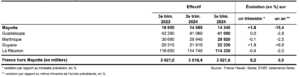 Mayotte, Kinga, pôle emploi, france travail, chômage, DEETS,