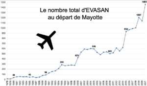 Mayotte, EVASAN, évacuations sanitaires, CHM,