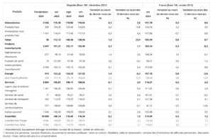 Mayotte, INSEE, prix consommation, octobre 2024,