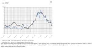 Mayotte, INSEE, prix consommation, octobre 2024,