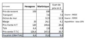 Mayotte, outre-mer, vie chère, conférence, sénat, délégation, olivier sudrie,