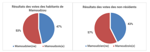 Mamoudzou, gentilé, vote, Mayotte
