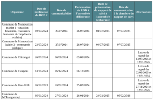 Mayotte, communes, CRC, rapport, communes, 