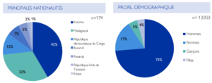 OIM, rapport, routes migratoires, Comores, Mayotte